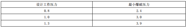 表3 湿水带最小爆破压力 