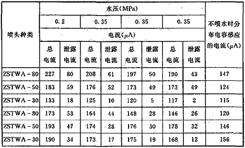 表1 微安表测得的电流数值