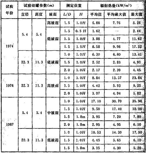 表8 国内油罐灭火试验辐射热测试数据摘要汇总表