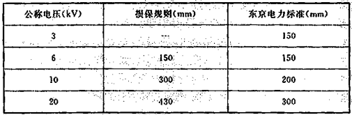 表11 水雾喷头和不同电压的带电部件的最小间距