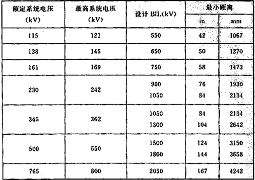 表10 水喷雾设备和非绝缘带电电气元件的间距