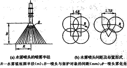 图3 水雾喷头的平面布置方式