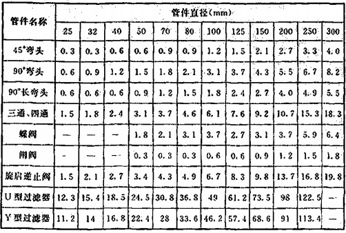 表12 局部水头损失当量长度表(钢管管材系数C=120)(m)