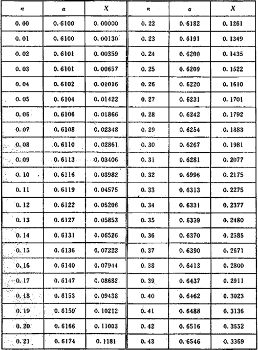 表13 流量系数及函数X与圆缺孔板相对高度的关系