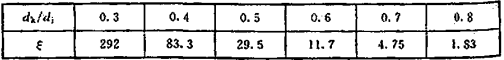 表15 减压孔板的局部阻力系数  