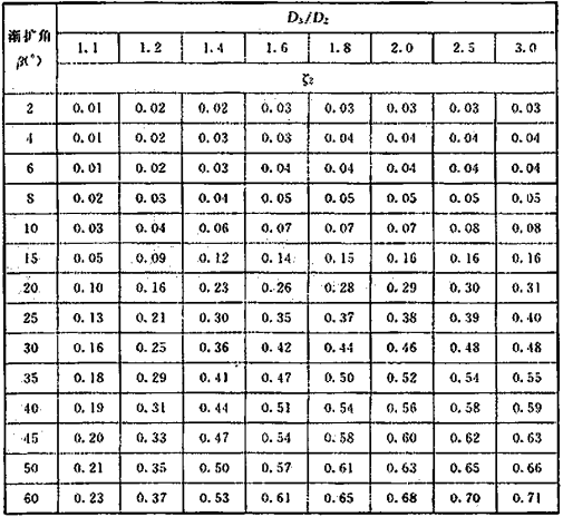 表17 渐扩管局部阻力系数表