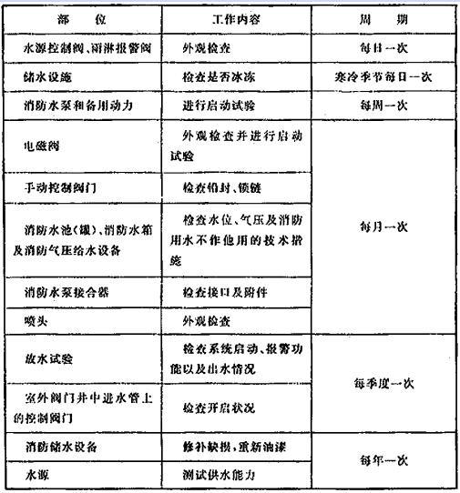 表G.0.1 系统的维护管理工作检查项目  