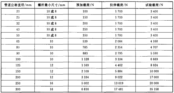 表1 螺杆最小尺寸及施加载荷  