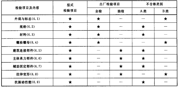 表3 型式检验项目、出厂检验项目及不合格类别  