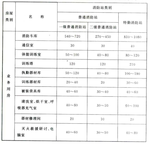 表4.1.2消防站业务用房和业务附属用房的使用面积指标m2