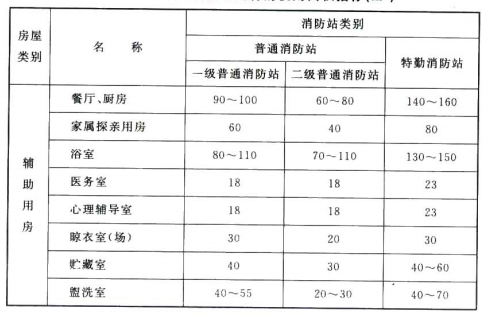 表4.1.4 消防站辅助用户的使用面积指标m2