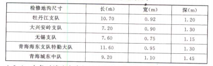 表 1 各地调研的检修地沟尺寸