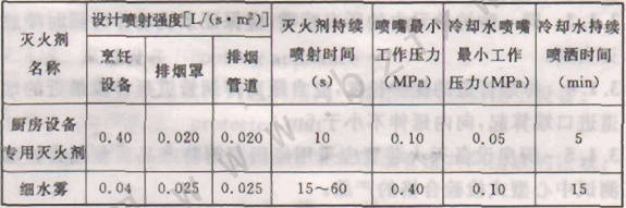 厨房设备灭火装置设计基本参数