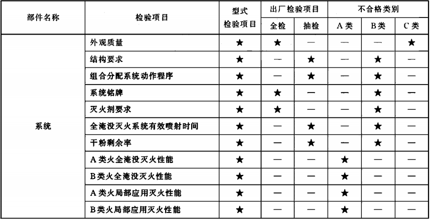 表2 型式检验项目、出厂检验项目及不合格类别