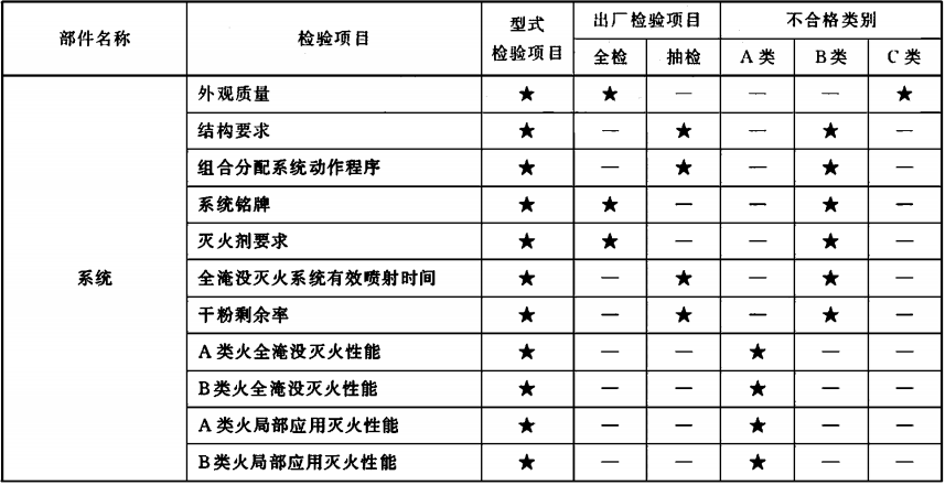 表2  型式检验项目、出厂检验项目及不合格类别