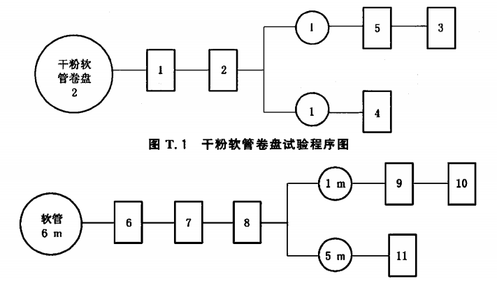 图 T.2 软管试验程序图
