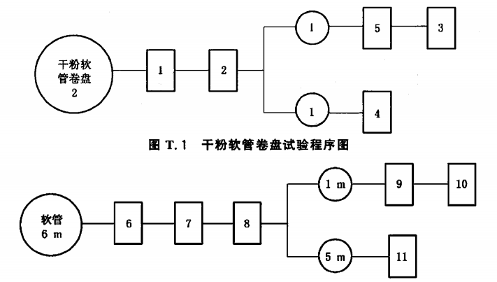 图 T.2  软管试验程序图