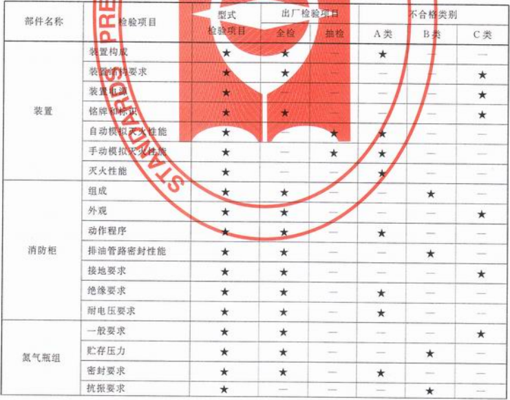 表1  型式检验项目、出厂检验项目及不合格类别