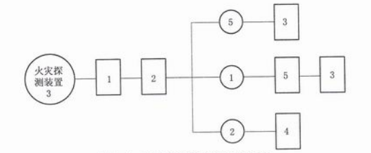 图Q.1  火灾探测装置试验程序图