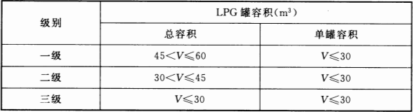 表 3.0.10  LPG加气站的等级划分