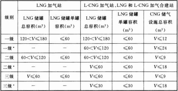 表 3.0.12  LNG加气站、L-CNG加气站、LNG和L-CNG加气合建站的等级划分