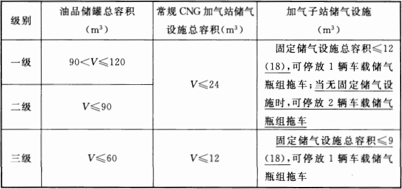 表 3.0.14  加油与CNG加气合建站的等级划分