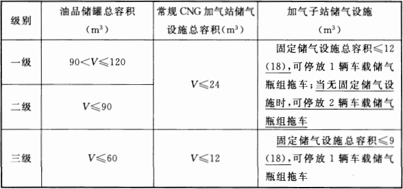 表 3.0.14 加油与CNG加气合建站的等级划分