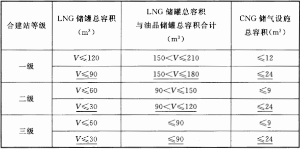 表 3.0.15 加油与LNG加气、L-CNG加气、LNG/L-CNG加气以及加油与LNG加气和CNG加气合建站的等级划分