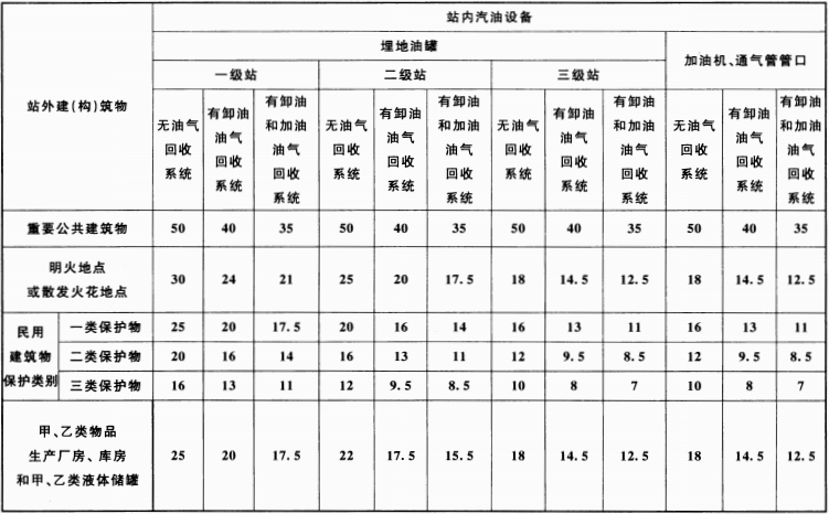 表 4.0.4 汽油设备与站外建(构)筑物的安全间距(m)