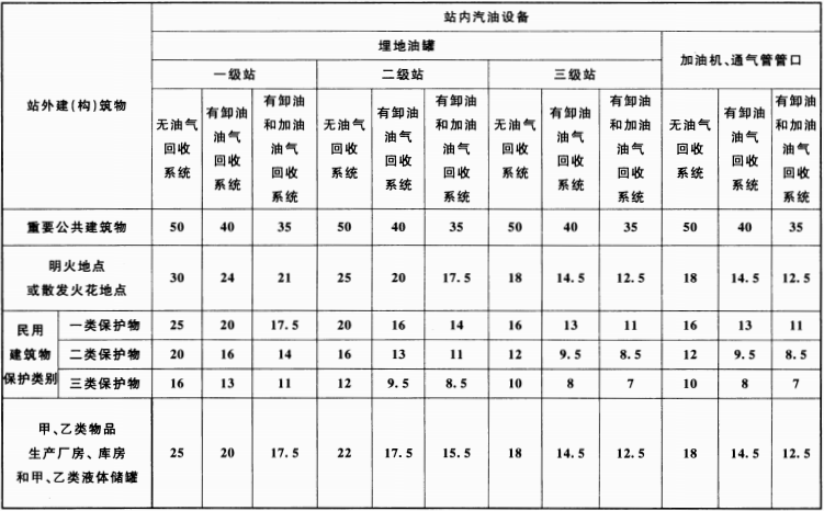 表 4.0.4  汽油设备与站外建(构)筑物的安全间距(m)