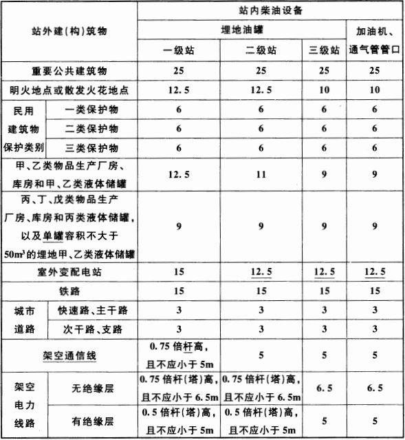 表 4.0.5 柴油设备与站外建(构)筑物的安全间距(m)