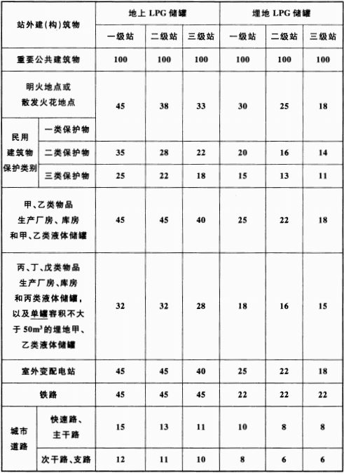 表 4.0.6 LPG储罐与站外建(构)筑物的安全间距(m)