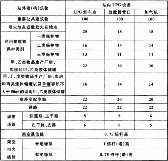 表 4.0.7 LPG卸车点、加气机、放散管管口与站外建{构)筑物的安全间距(m)