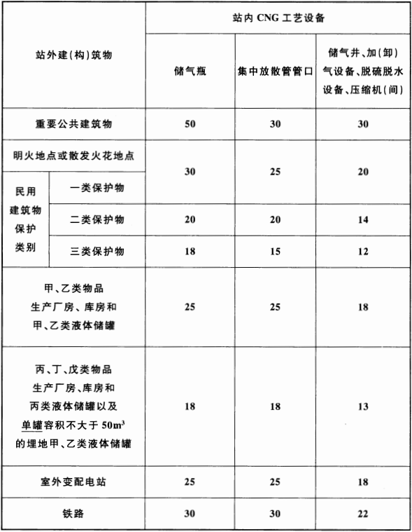 表 4.0.8 CNG工艺设备与站外建(构)筑物的安全间距(m)