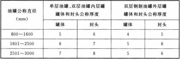 表 6.1.4 钢制油罐的罐体和封头所用钢板的公称厚度(mm)