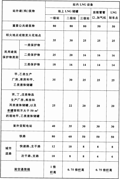 表 4.0.9 LNG设备与站外建(构)筑物的安全间距(m)