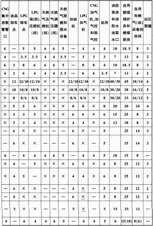 表 5.0.13-1 站内设施的防火间距(m)