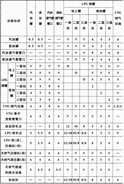 表 5.0.13-1 站内设施的防火间距(m)