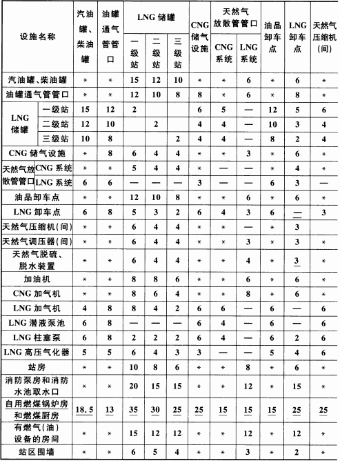 表 5.0.13-2 站内设施的防火间距(m)