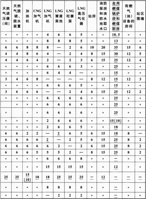 表 5.0.13-2 站内设施的防火间距(m)