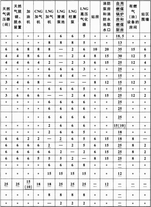 表 5.0.13-2  站内设施的防火间距(m)