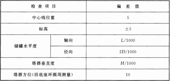 表 13.4.2  静设备安装允许偏差(mm)