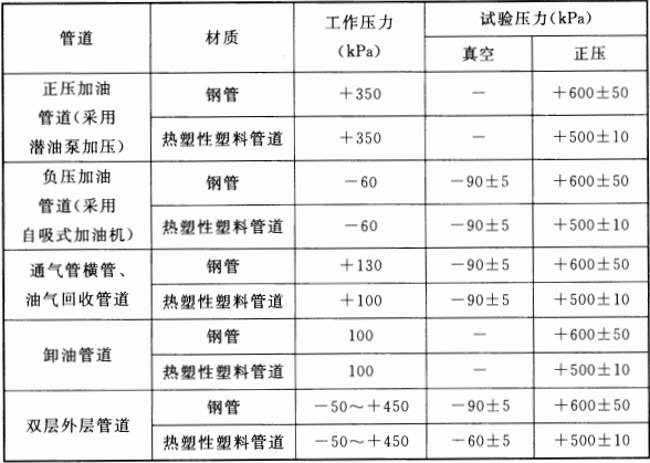 表 13.5.9 加油站工艺管道系统的工作压力和试验压力
