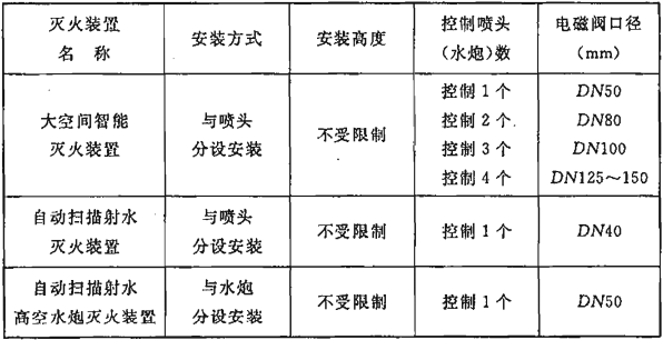 表6.3.4  各种灭火装置配套的电磁阀的基本参数