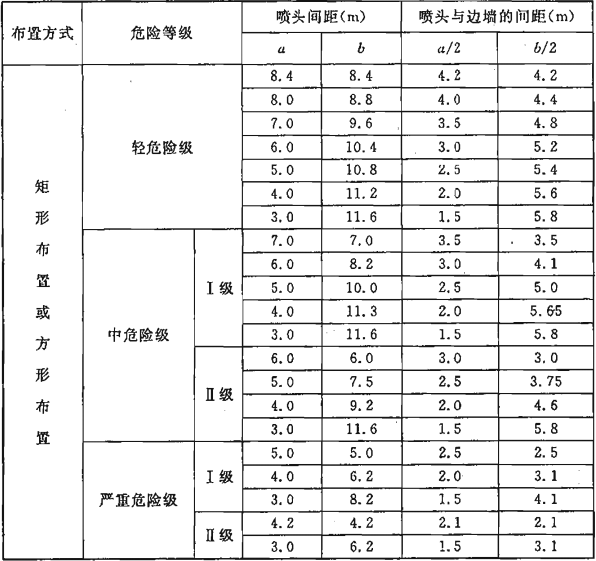 表7.1.1  标准型大空间智能灭火装置喷头间的布置间距及喷头与边墙间的距离