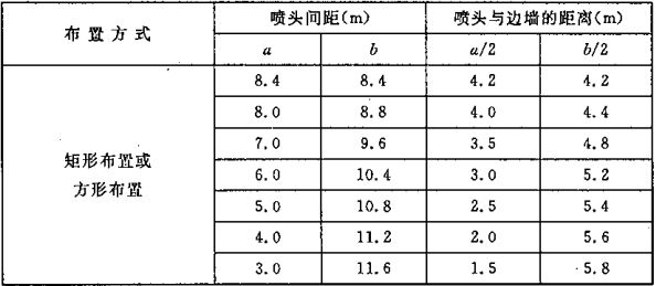 表7.2.1  标准型自动扫描射水灭火装置喷头间的布置间距及喷头与边墙的距离