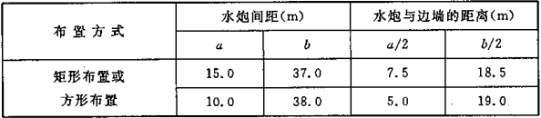 续表  7.3.1