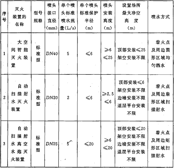 表3.0.5  不同类型智能型灭火装置的适用条件