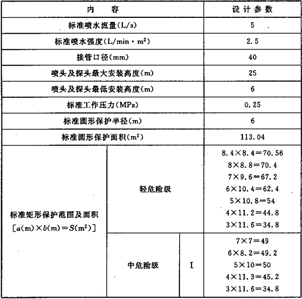 表5.0.1-1 标准型大空间智能灭火装置的基本设计参数