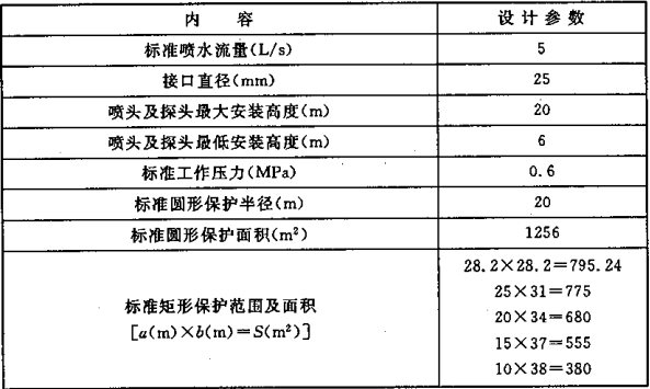 表5.0.1-3 标准型自动扫描射水高空水炮灭火装置的基本设计参数